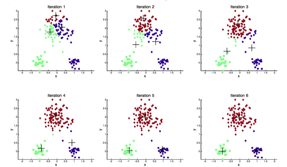 k-means clustering illustration